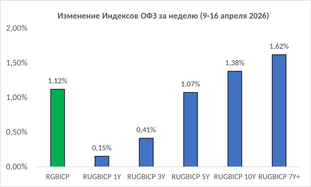 Изменение индексов за неделю.png