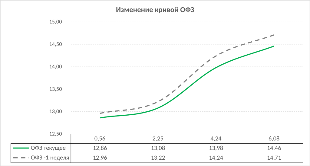 Изменение кривой ОФЗ.png
